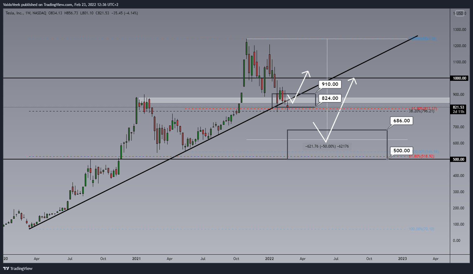 NASDAQ:TSLA Chart Image by VaidoVeek