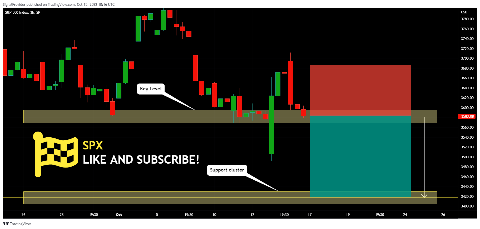 SP:SPX Chart Image by SignalProvider