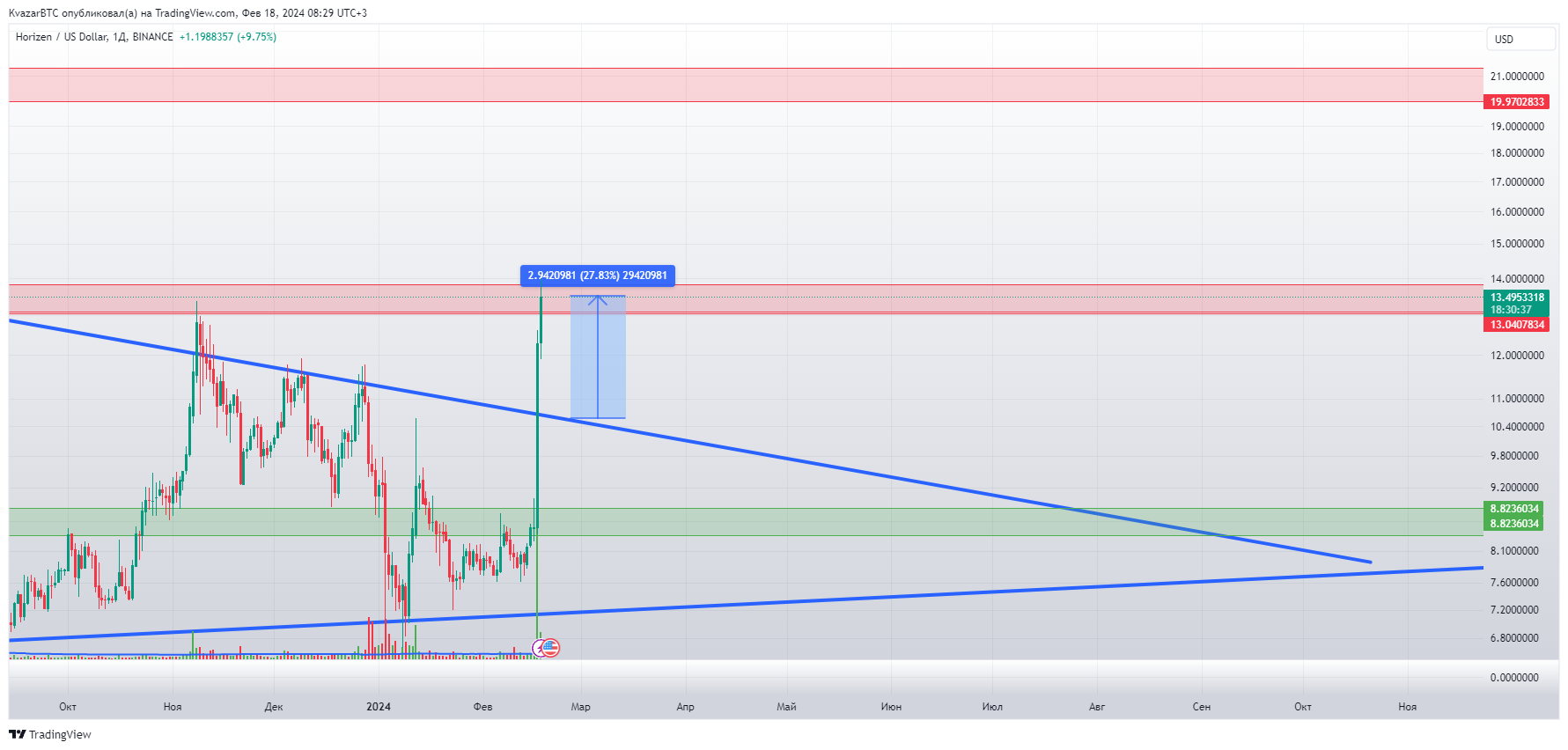 BINANCE:ZENUSD Chart Image by KvazarBTC