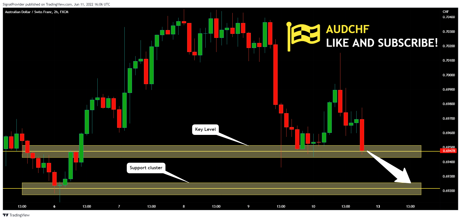 FX:AUDCHF Chart Image by SignalProvider