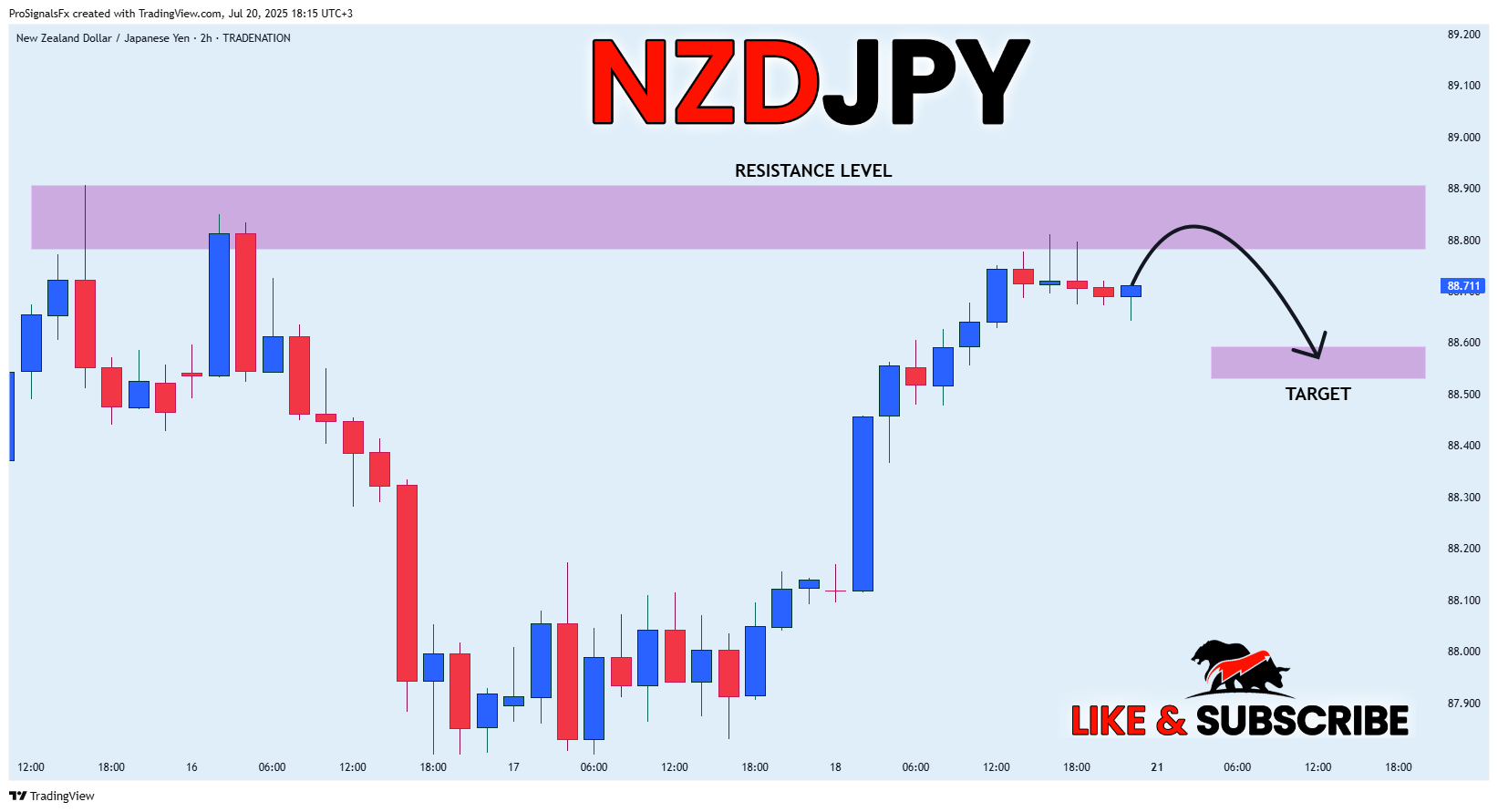 TRADENATION:NZDJPY Chart Image by ProSignalsFx