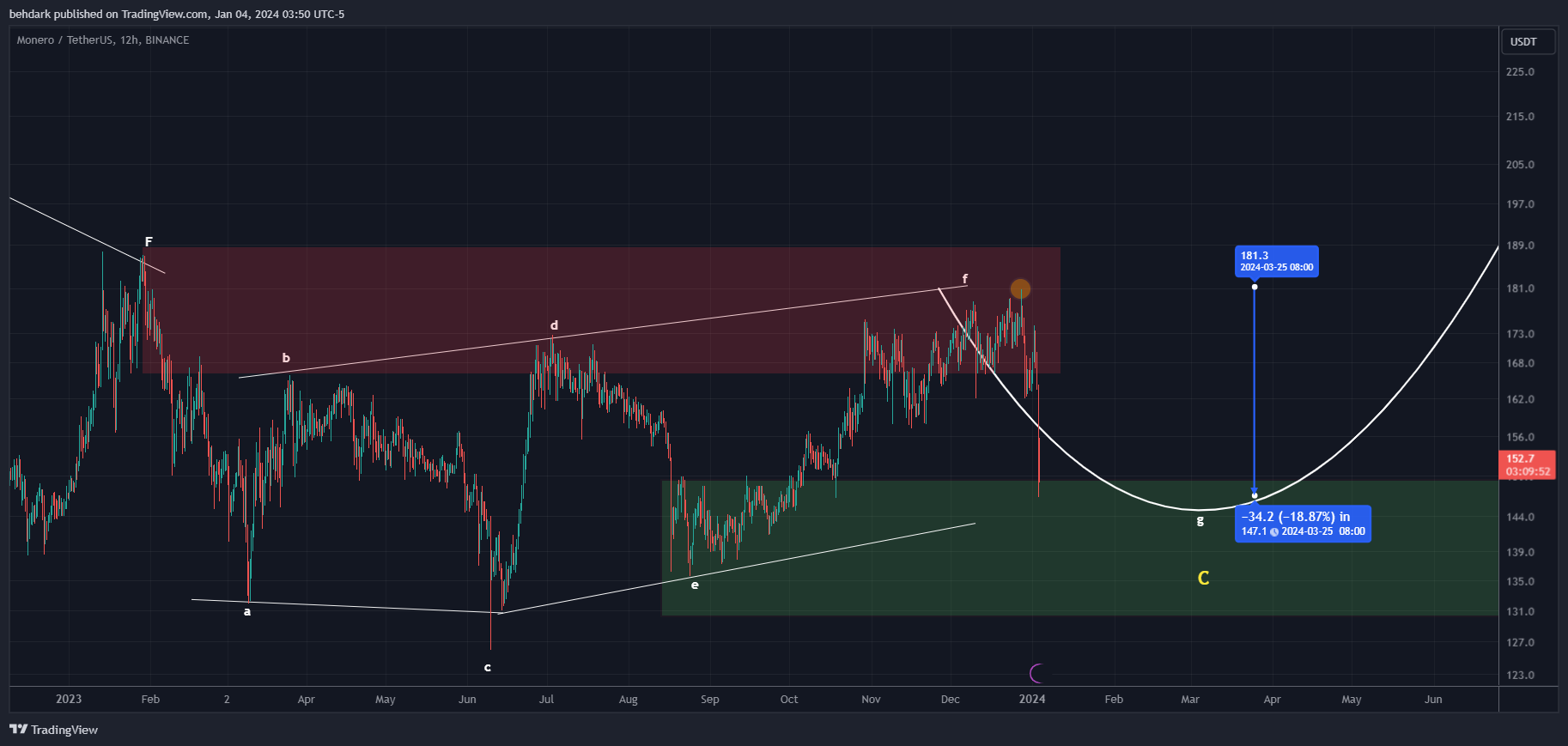 BINANCE:XMRUSDT Chart Image by behdark