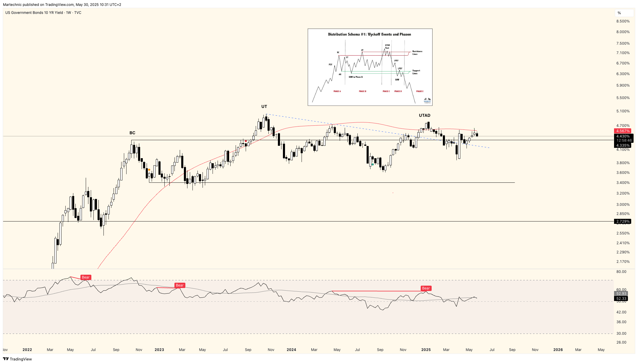 TVC:US10Y Chart Image by Martechnic