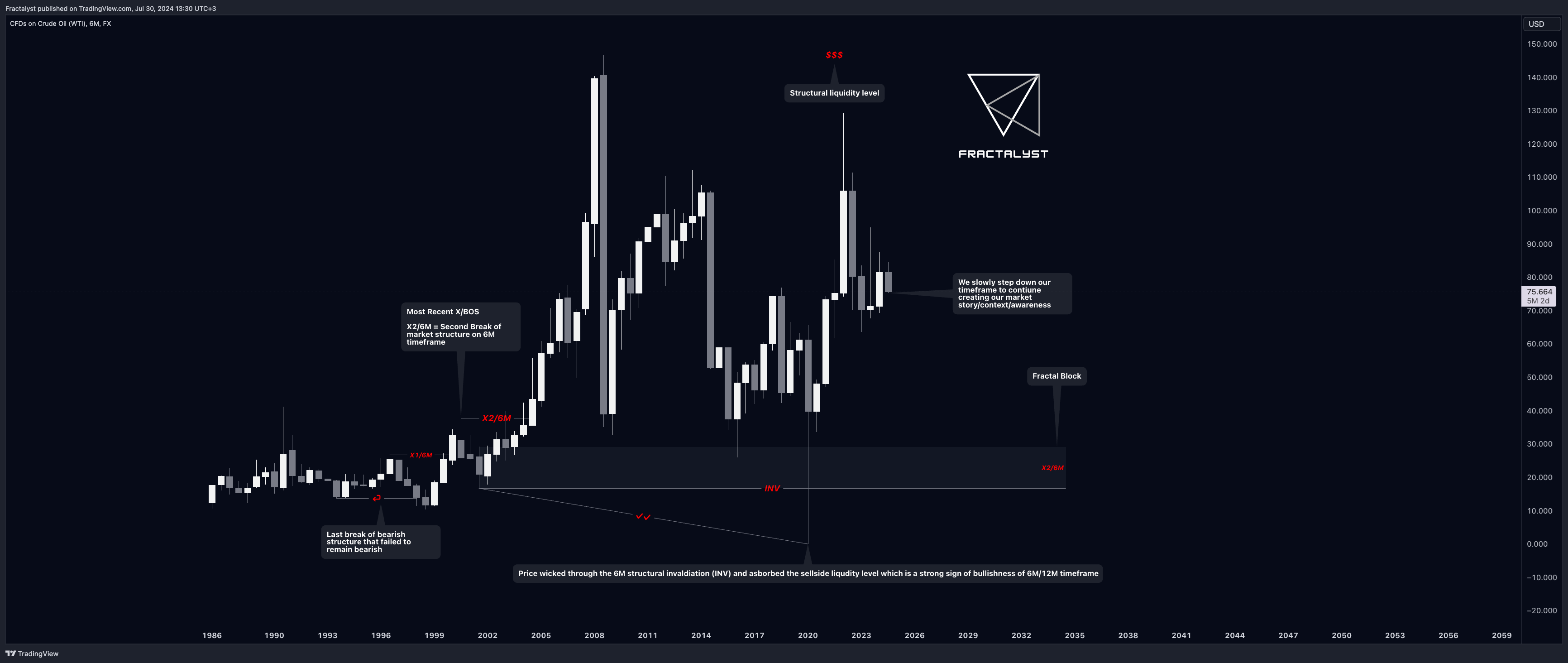 FX:USOIL Chart Image by Fractalyst