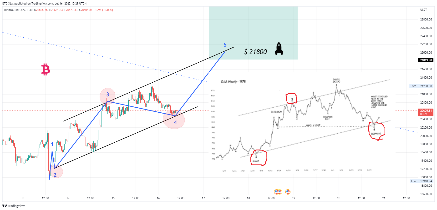BINANCE:BTCUSDT Chart Image by BTC-XLM
