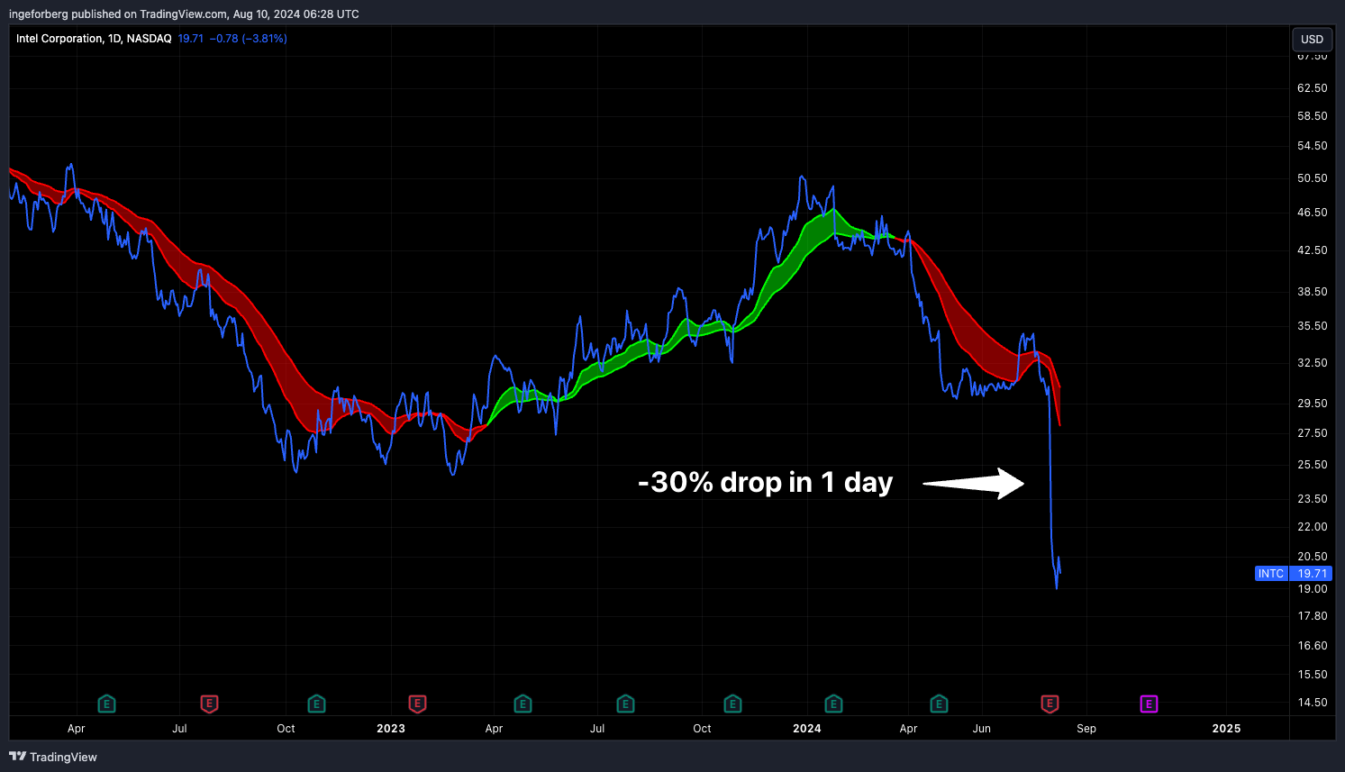 BATS:INTC Chart Image by QuantitativeAlpha