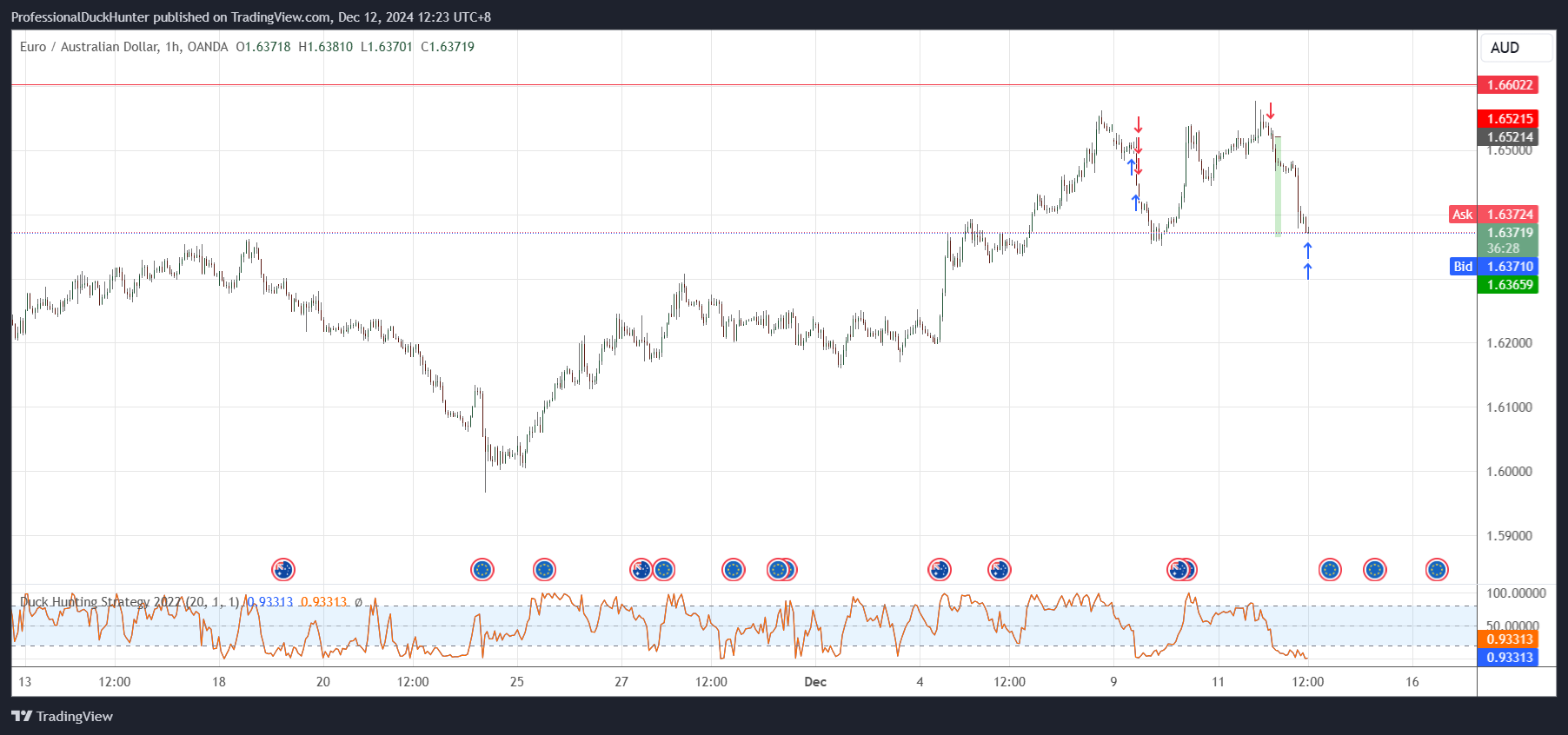 OANDA:EURAUD Chart Image by ProfessionalDuckHunter
