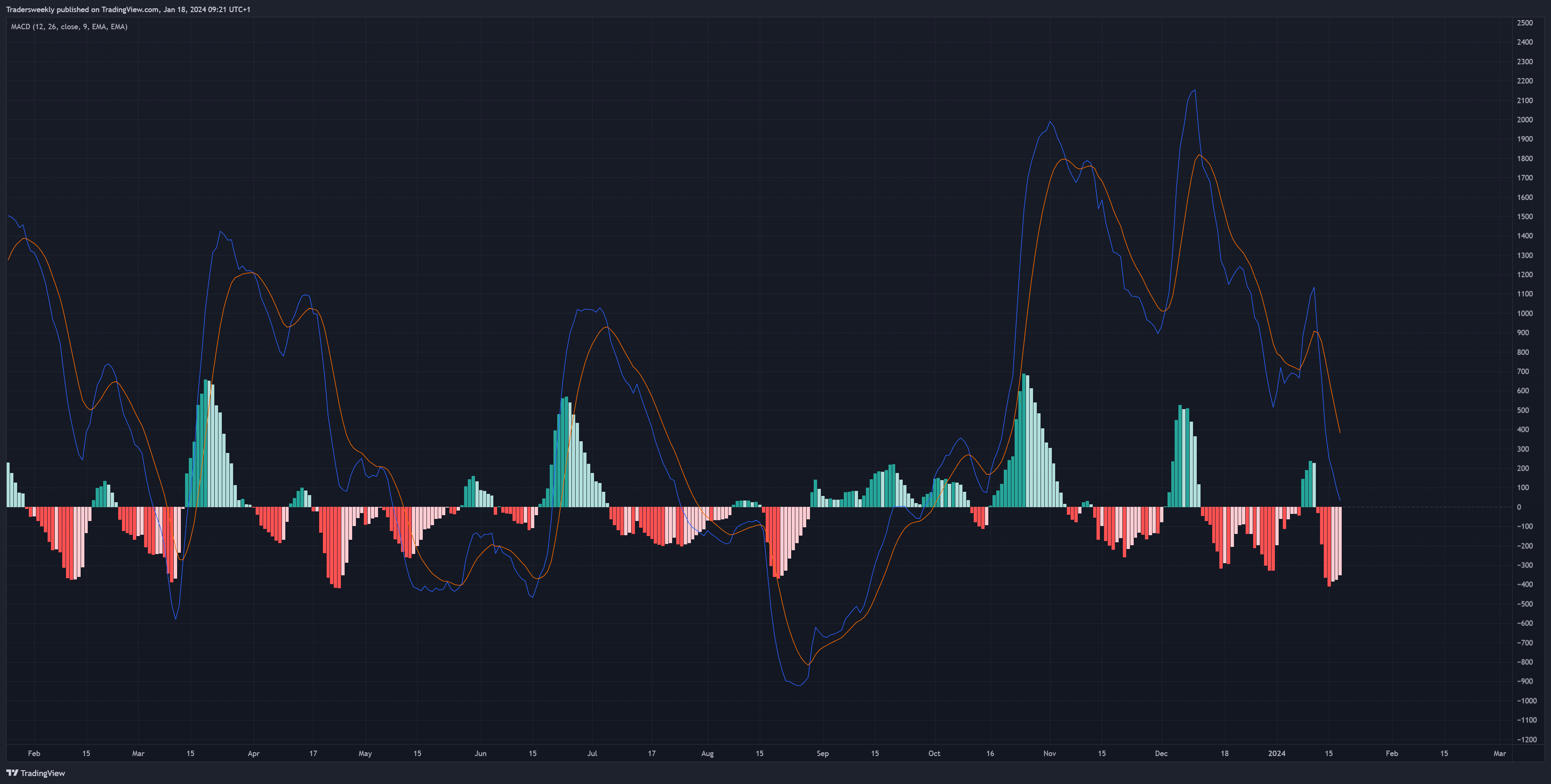 BITSTAMP:BTCUSD Chart Image by Tradersweekly