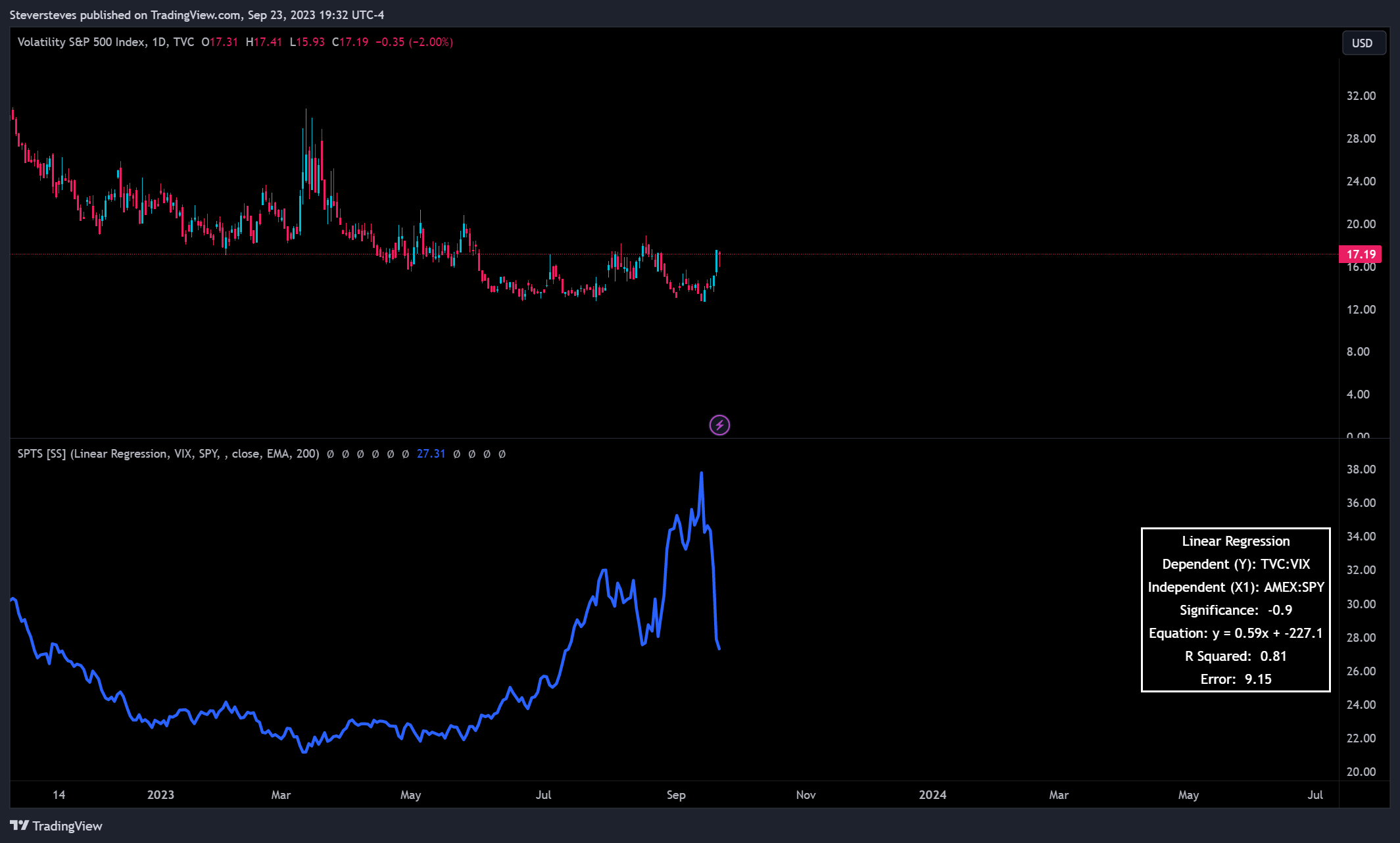 TVC:VIX Chart Image by Steversteves