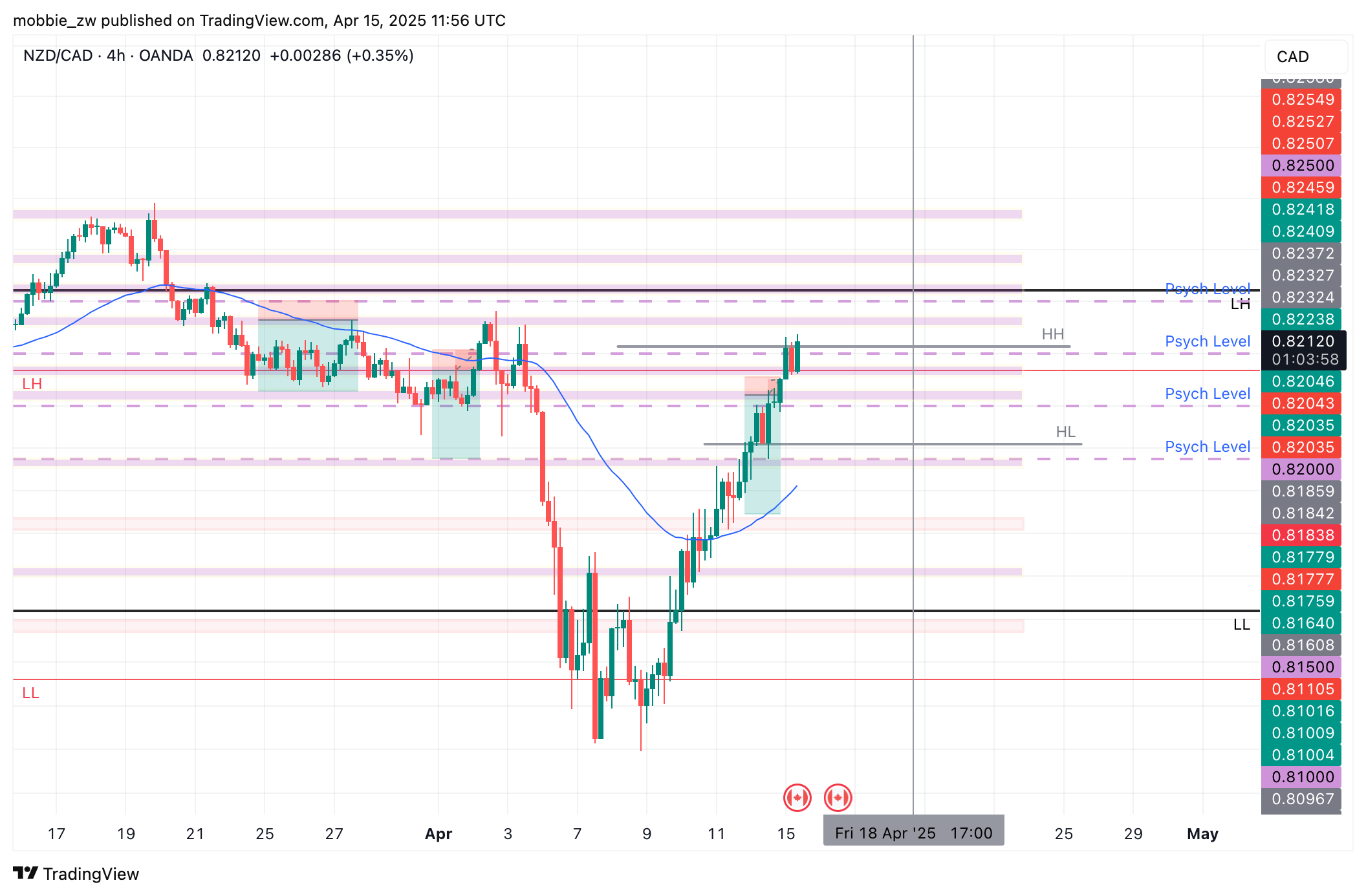 OANDA:NZDCAD Chart Image by mobbie_zw