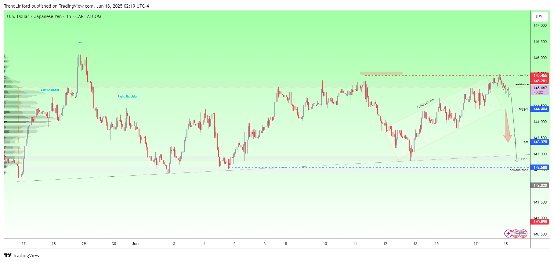 CAPITALCOM:USDJPY Chart Image by TrendLinford