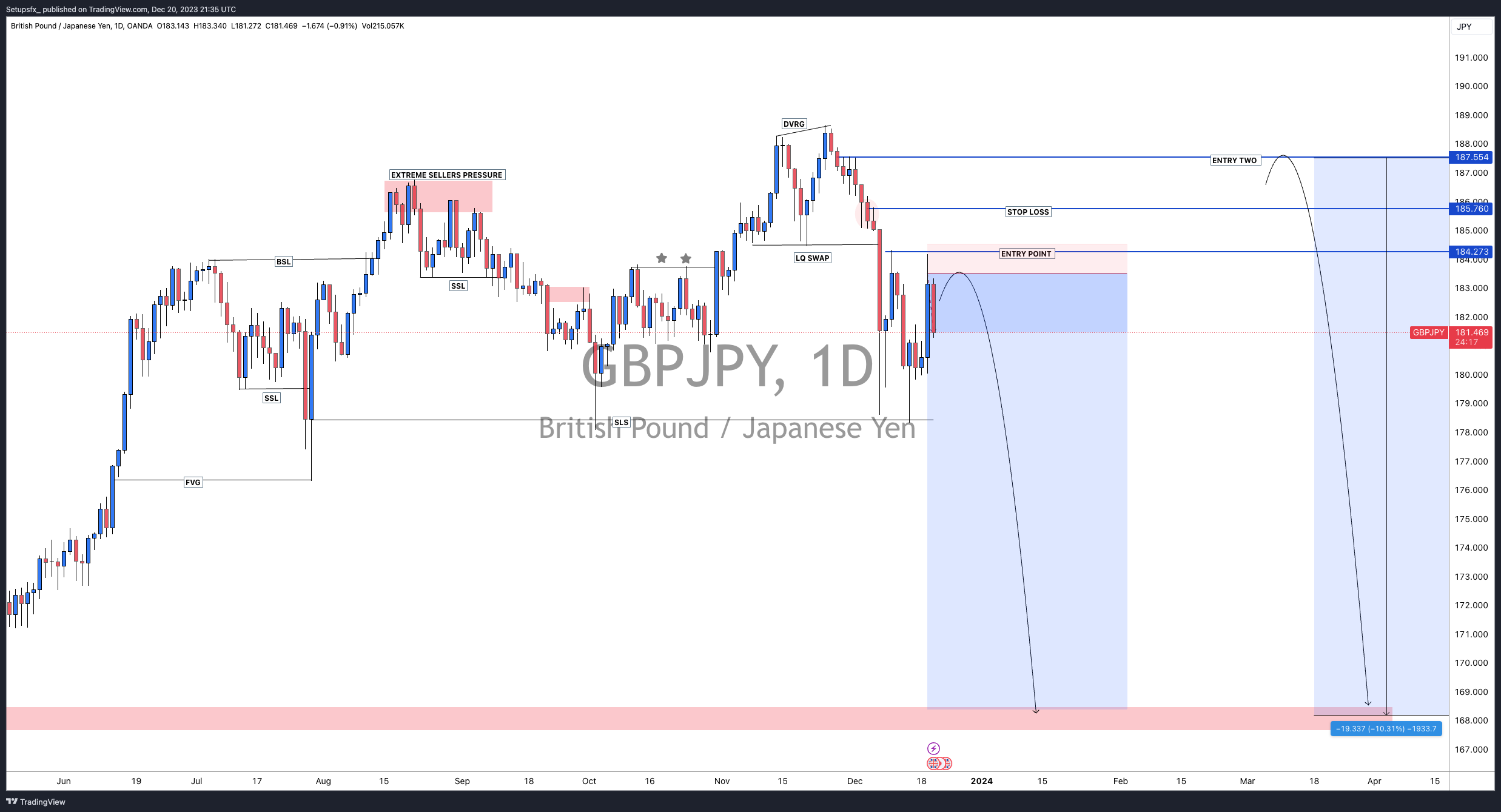 OANDA:GBPJPY Chart Image by Setupsfx_
