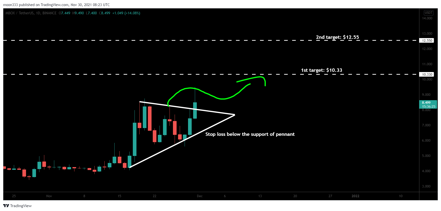 BINANCE:MBOXUSDT Chart Image by moon333