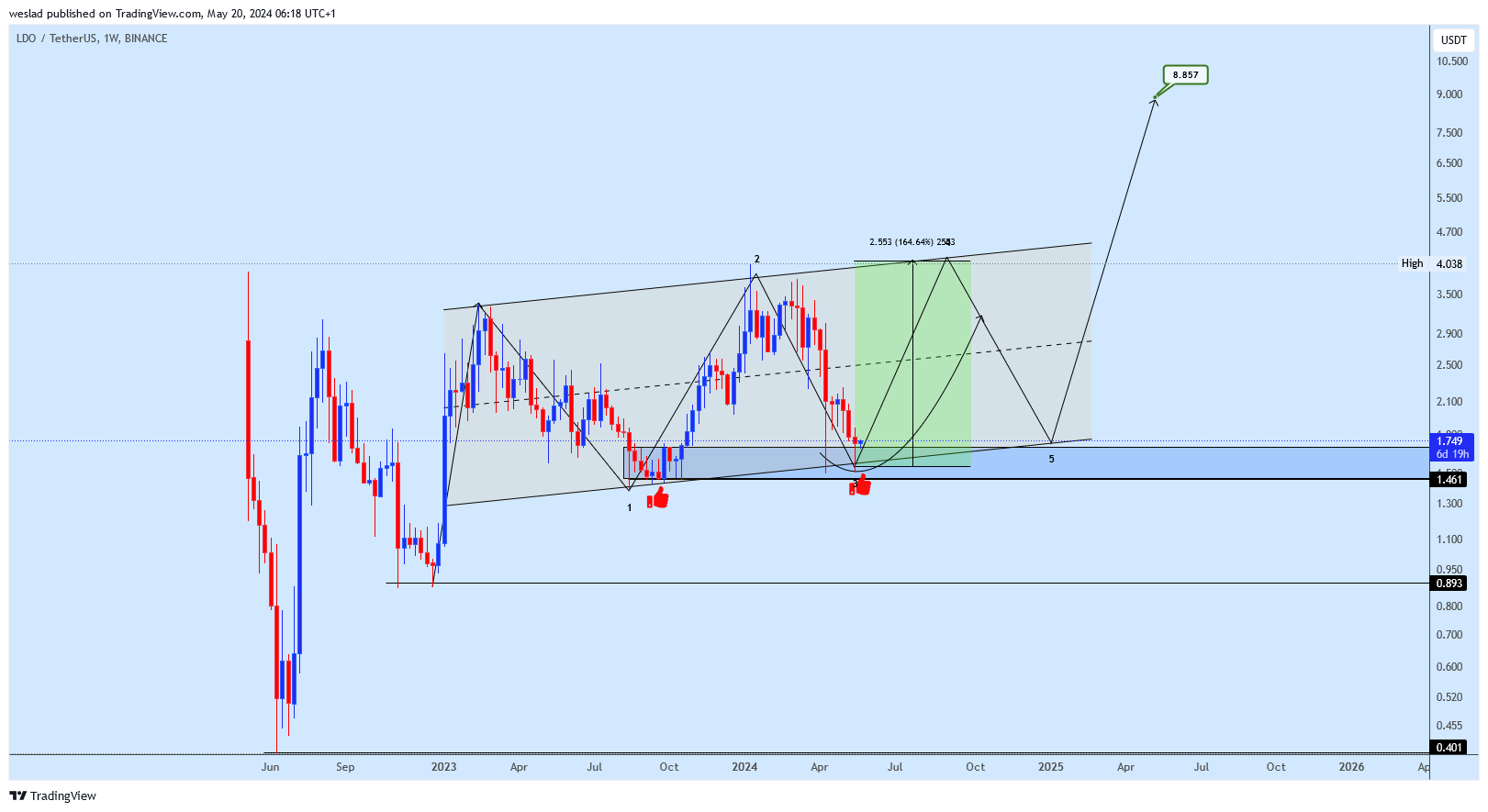 BINANCE:LDOUSDT Chart Image by weslad