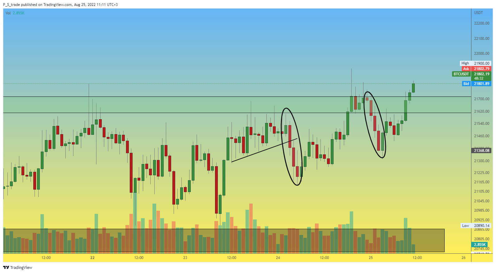 BINANCE:BTCUSDT Chart Image by P_S_trade