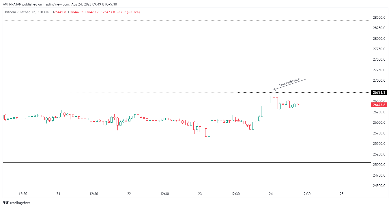 KUCOIN:BTCUSDT Chart Image by AMIT-RAJAN