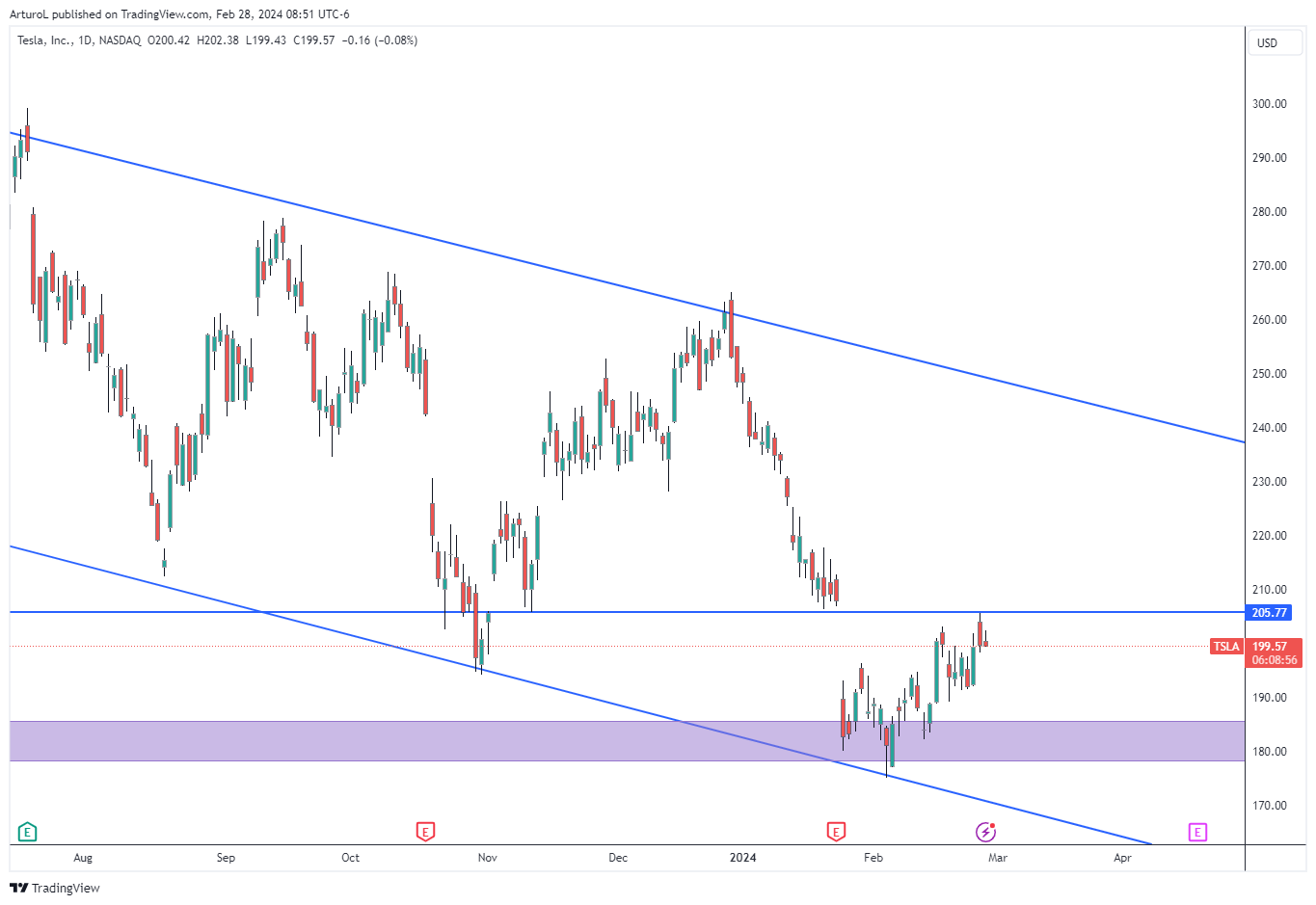 BATS:TSLA Chart Image by ArturoL