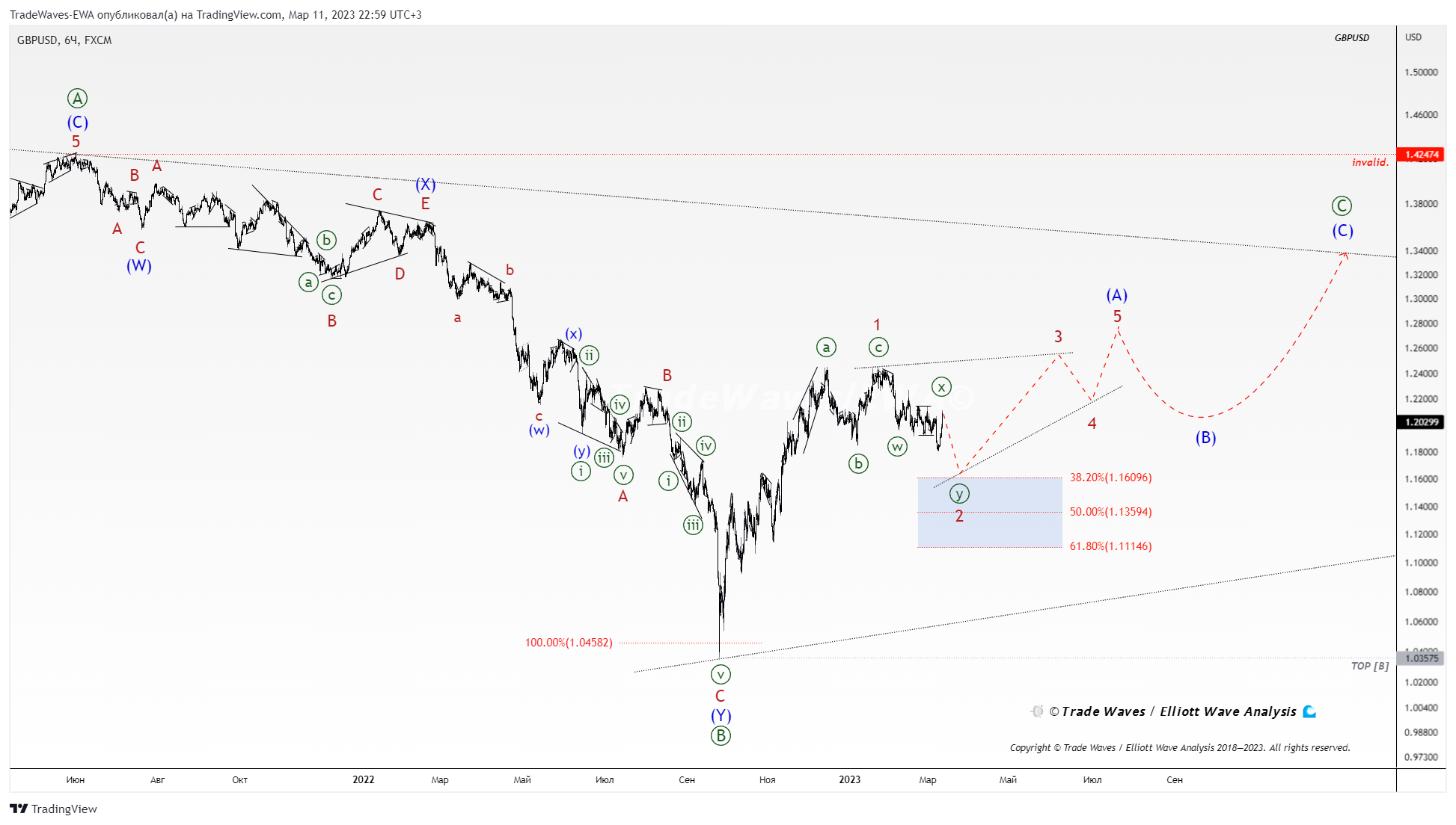 FX:GBPUSD Chart Image by TradeWaves-EWA
