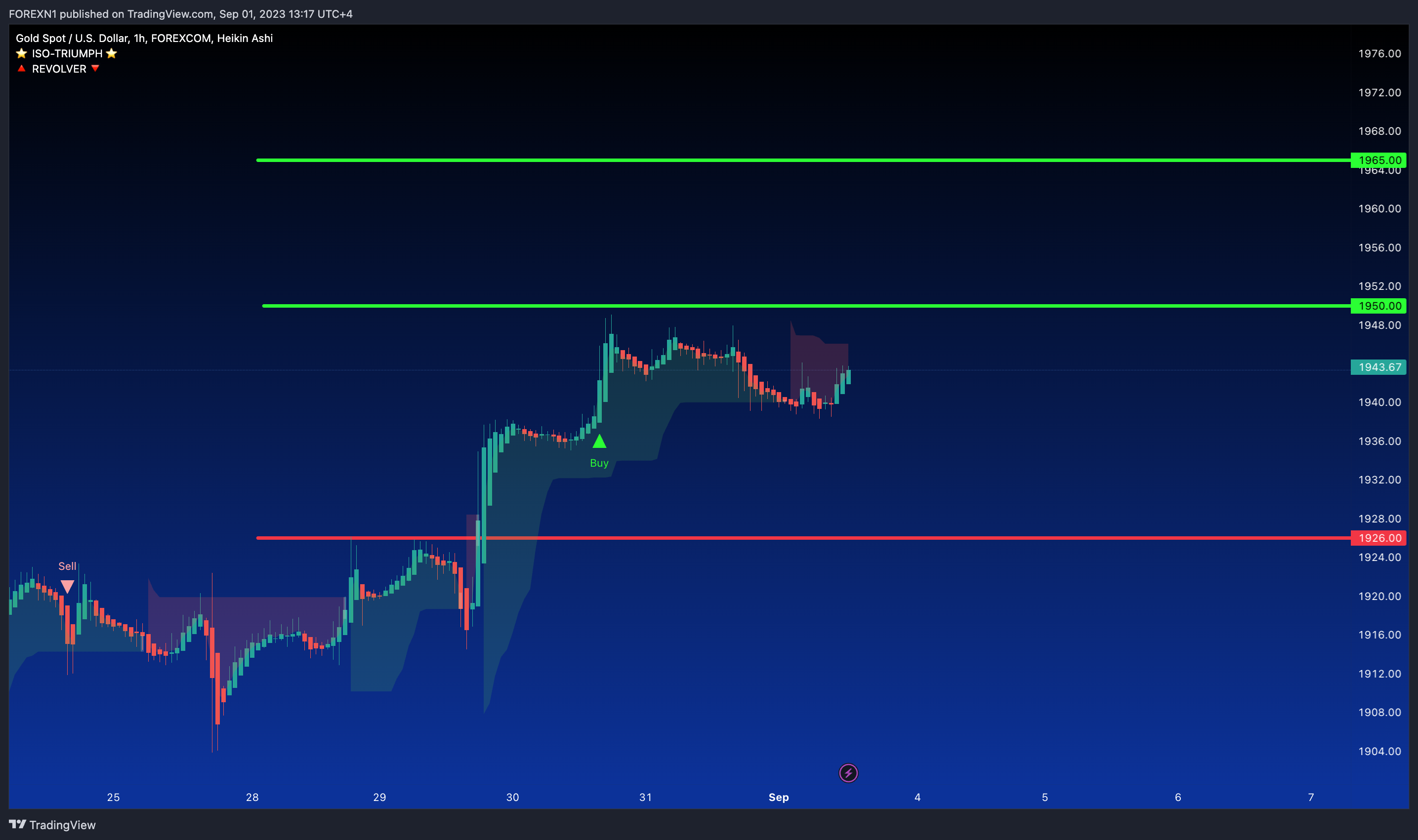 FOREXCOM:XAUUSD Chart Image by FOREXN1