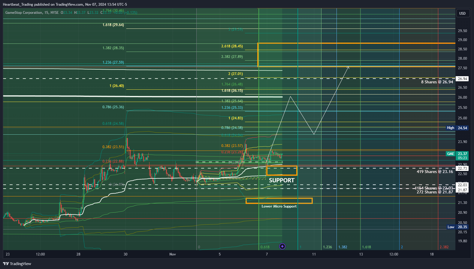 BATS:GME Chart Image by Heartbeat_Trading
