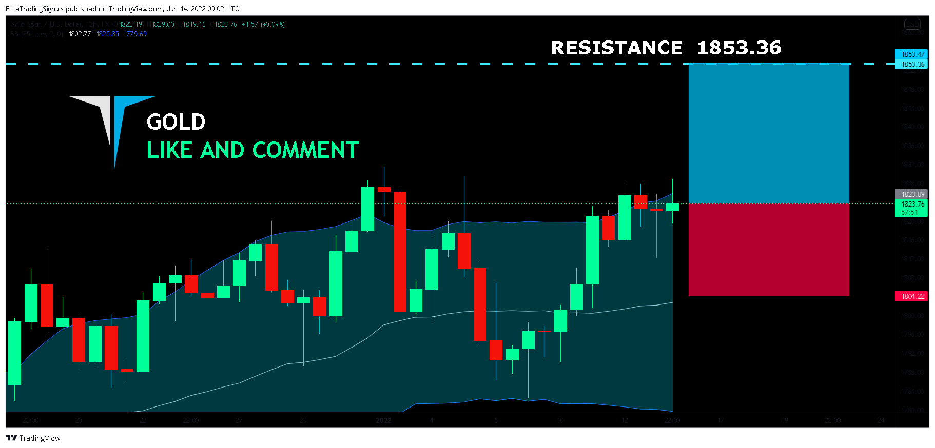 FX:XAUUSD Chart Image by EliteTradingSignals