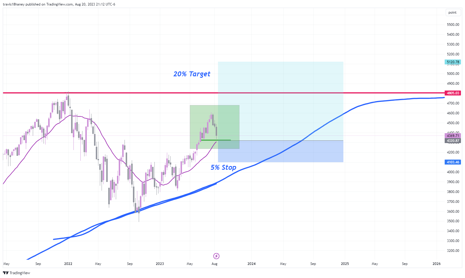 CBOE:SPX Chart Image by Dow_Jones_Maestro