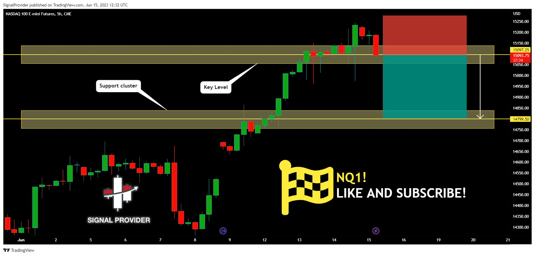 CME_MINI:NQ1! Chart Image by SignalProvider