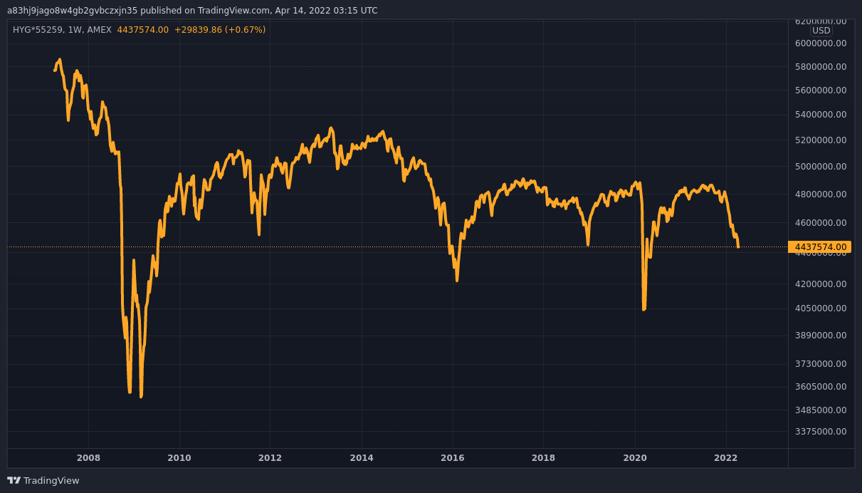AMEX:HYG*55259 Chart Image by fringe_chartist