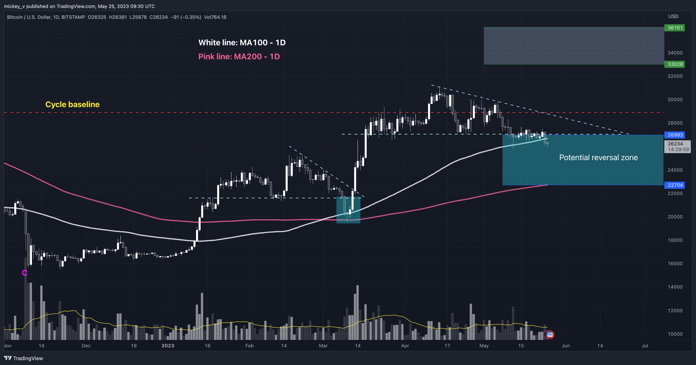 BITSTAMP:BTCUSD Chart Image by mickey_v