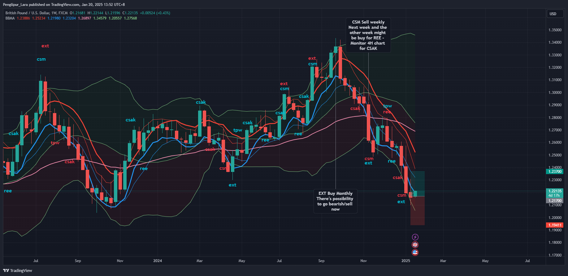 FX:GBPUSD Chart Image by Penglipur_Lara