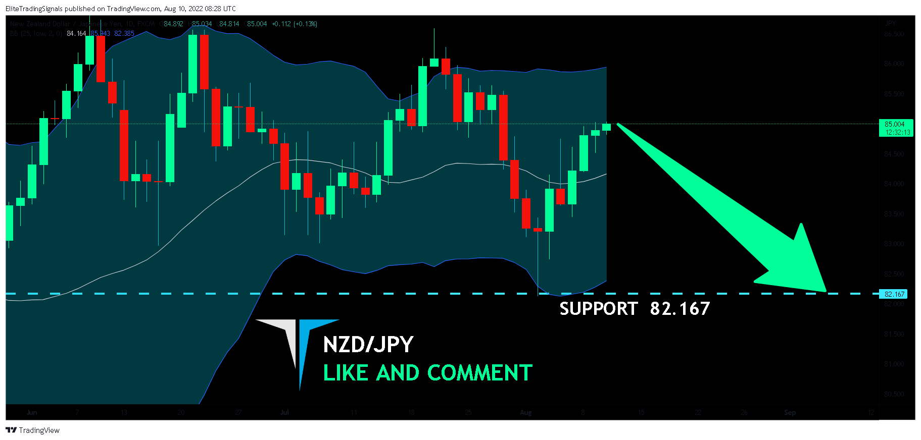 FX:NZDJPY Chart Image by EliteTradingSignals