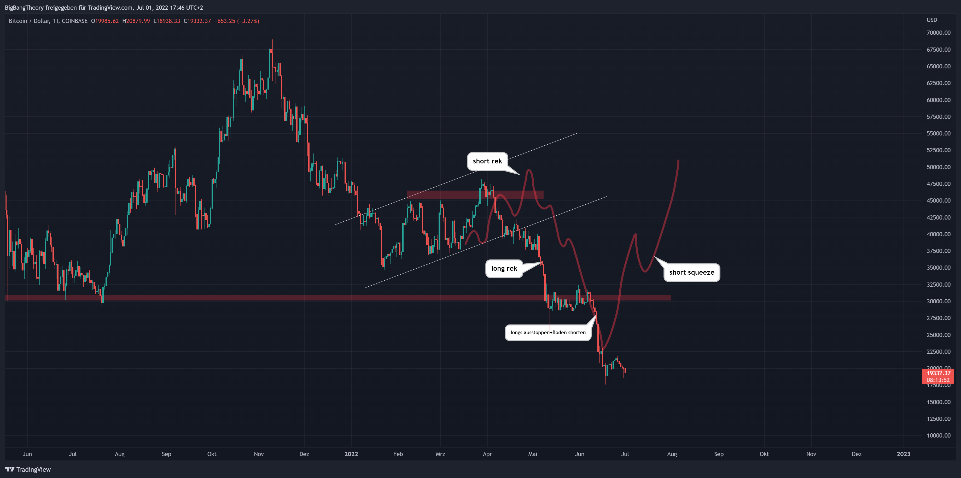 COINBASE:BTCUSD Chart Image by BigBangTheory