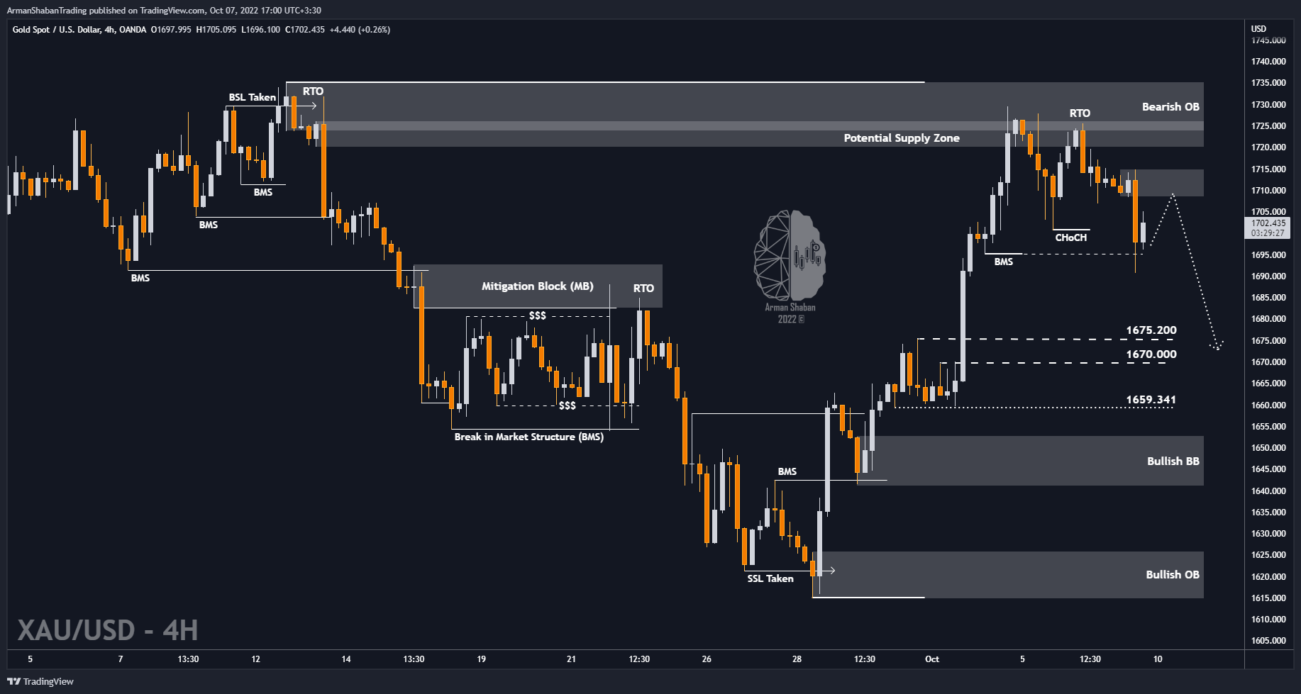 OANDA:XAUUSD Chart Image by ArmanShabanTrading