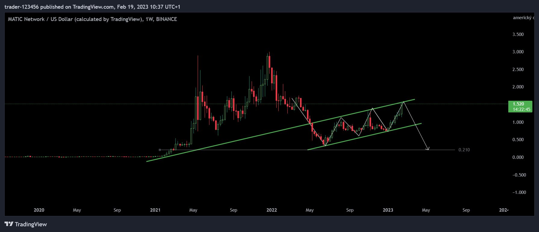 BINANCE:MATICUSD Chart Image by trader-123456