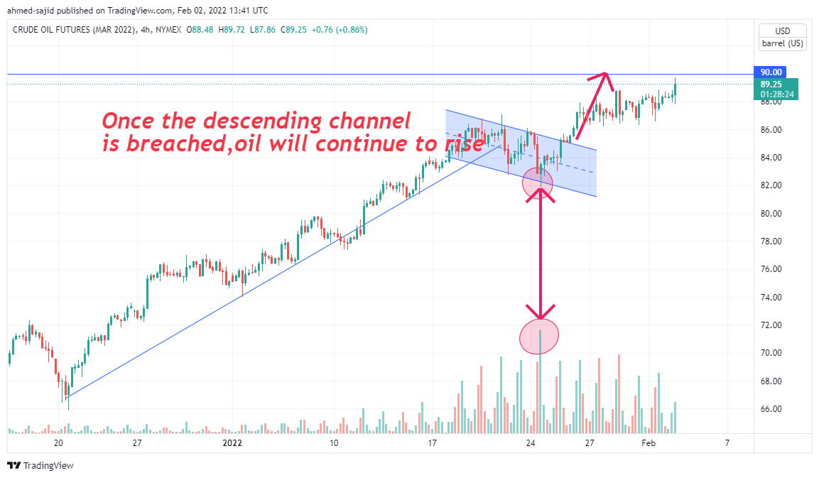NYMEX:CLH2022 Chart Image by ahmed-sajid
