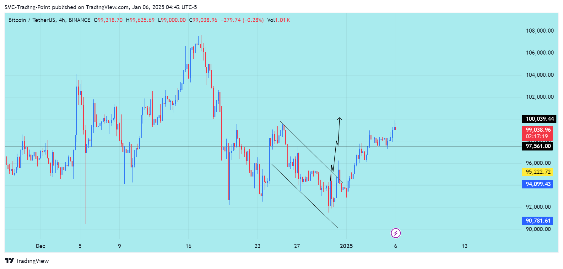 BINANCE:BTCUSDT Chart Image by SMC-Trading-Point