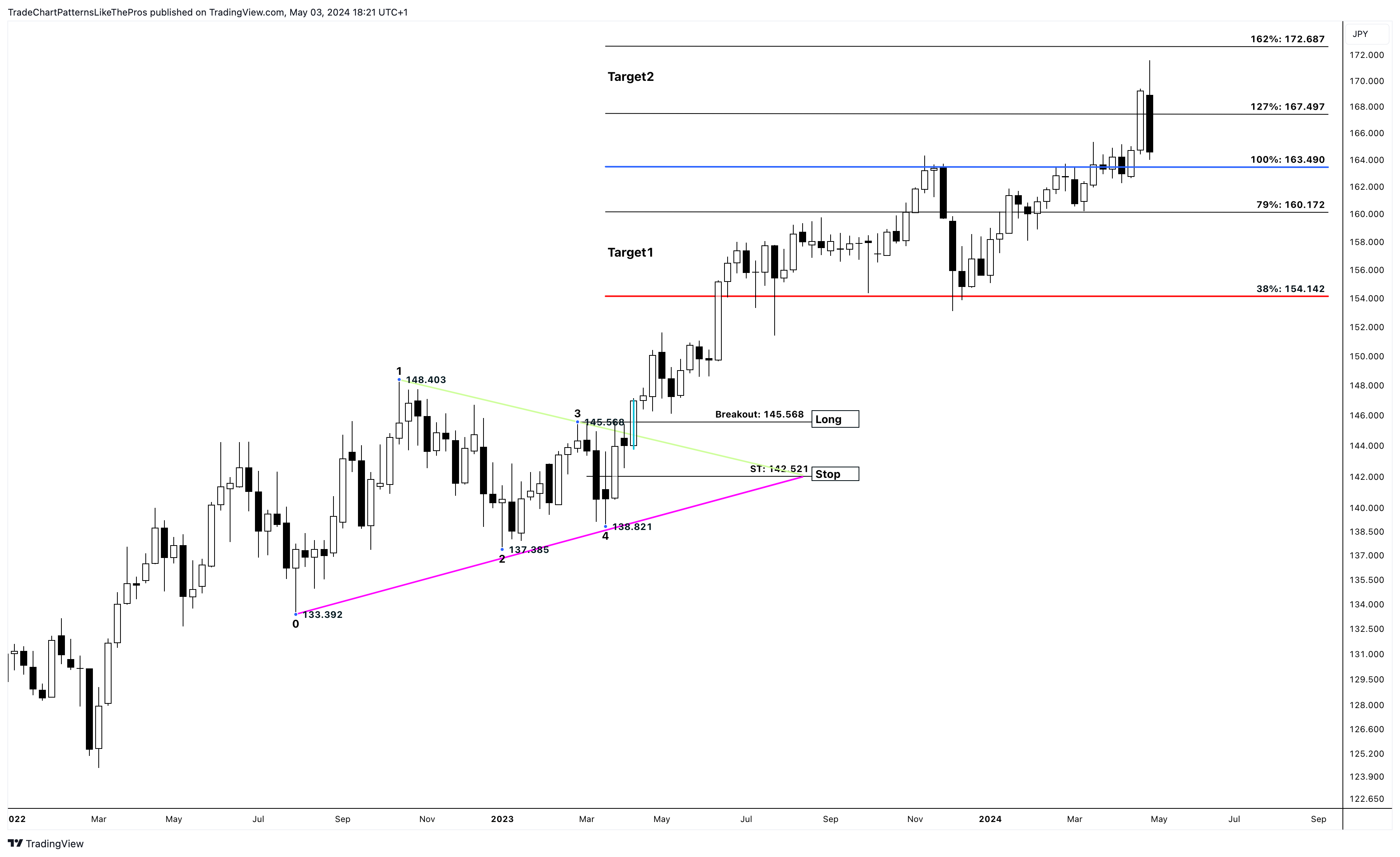 FX:EURJPY Chart Image by TradeChartPatternsLikeThePros