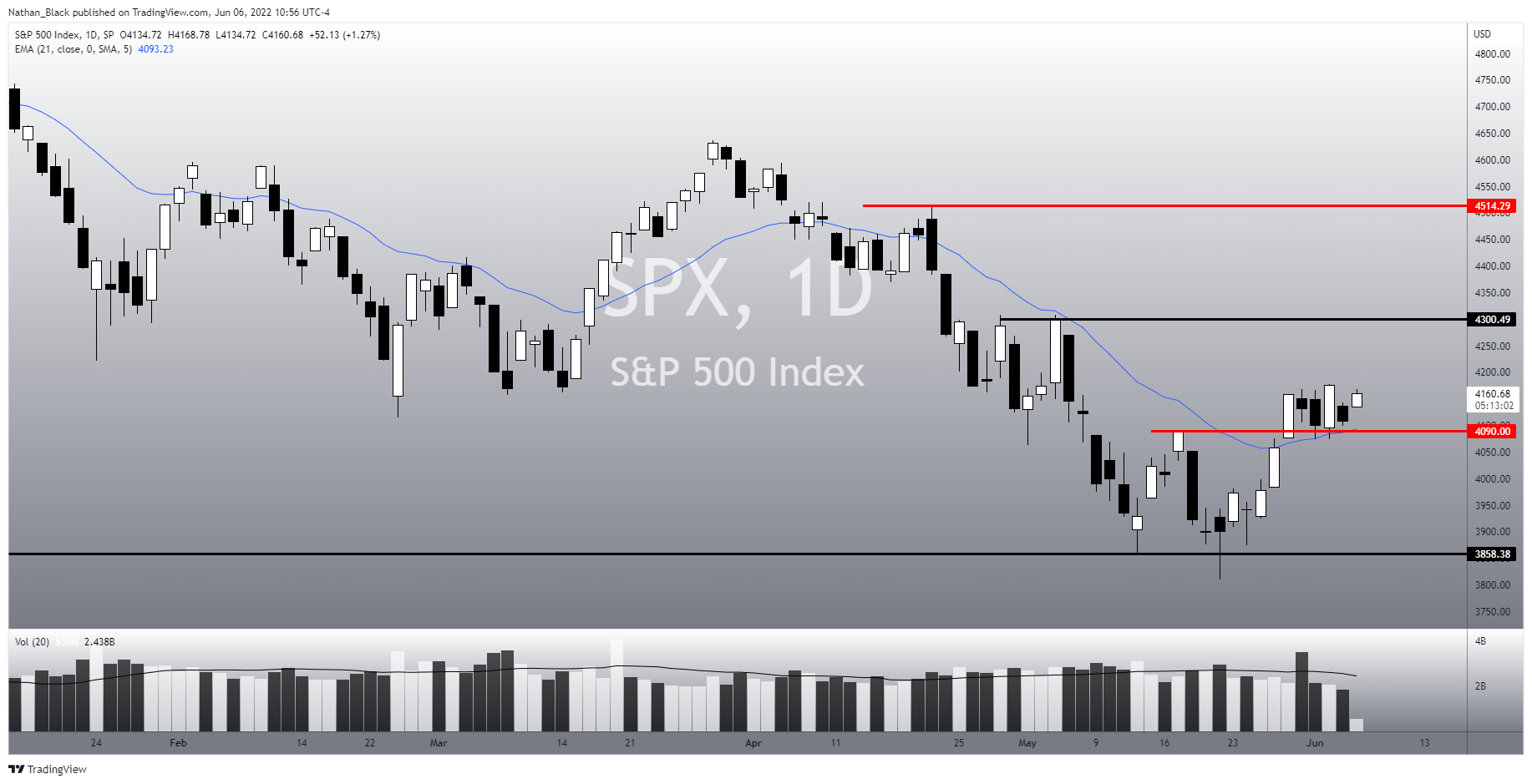 SP:SPX Chart Image by Nathan_The_Finance_Hydra