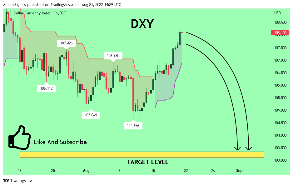 TVC:DXY Chart Image by AnabelSignals