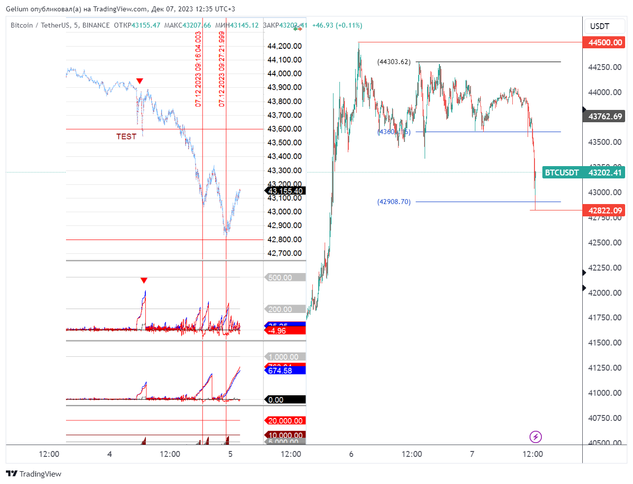 BINANCE:BTCUSDT Chart Image by Gelium