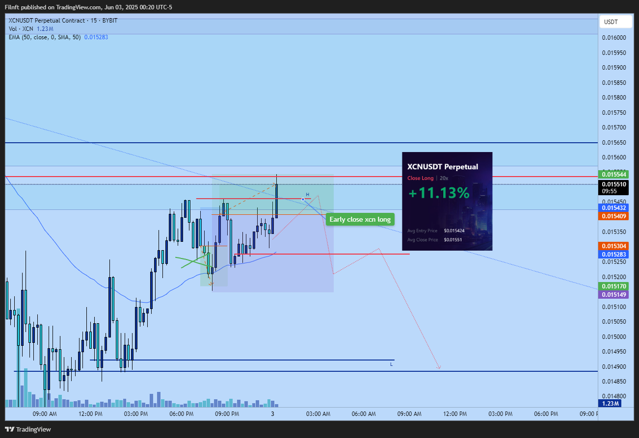 BYBIT:XCNUSDT.P Chart Image by Filnft