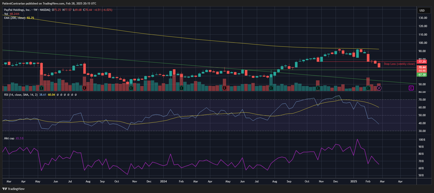 BATS:PYPL Chart Image by PatientContrarian