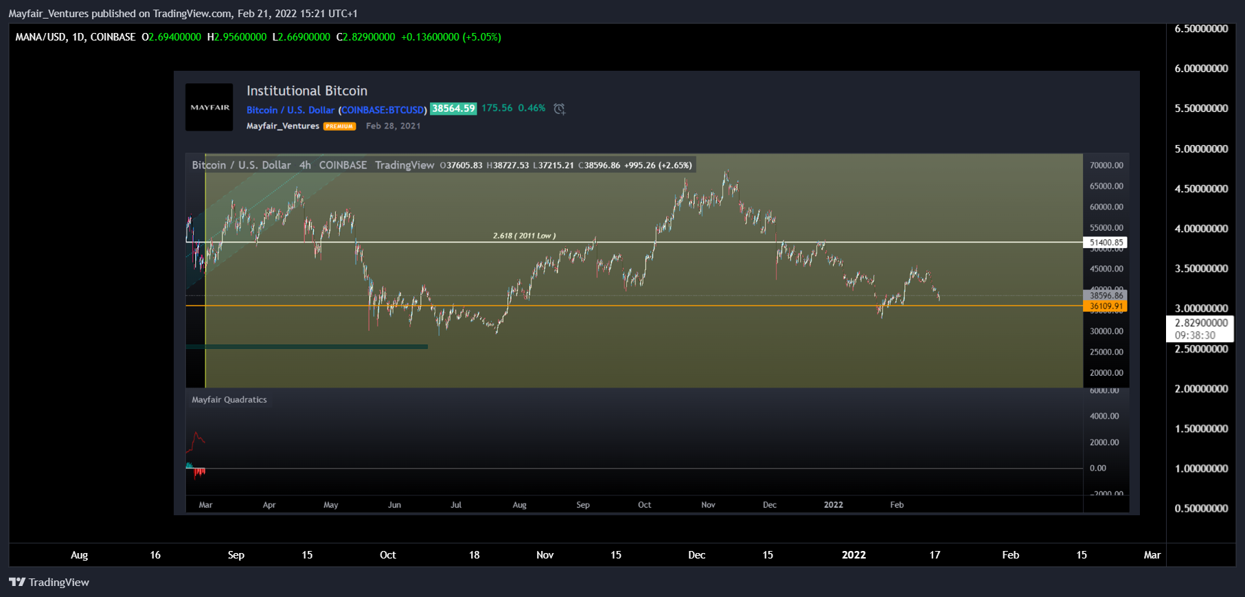 COINBASE:MANAUSD Chart Image by Mayfair_Ventures
