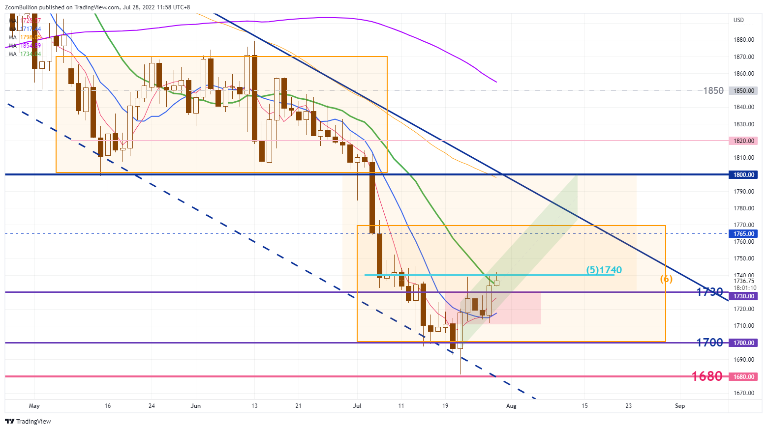 TVC:GOLD Chart Image by 1uptick