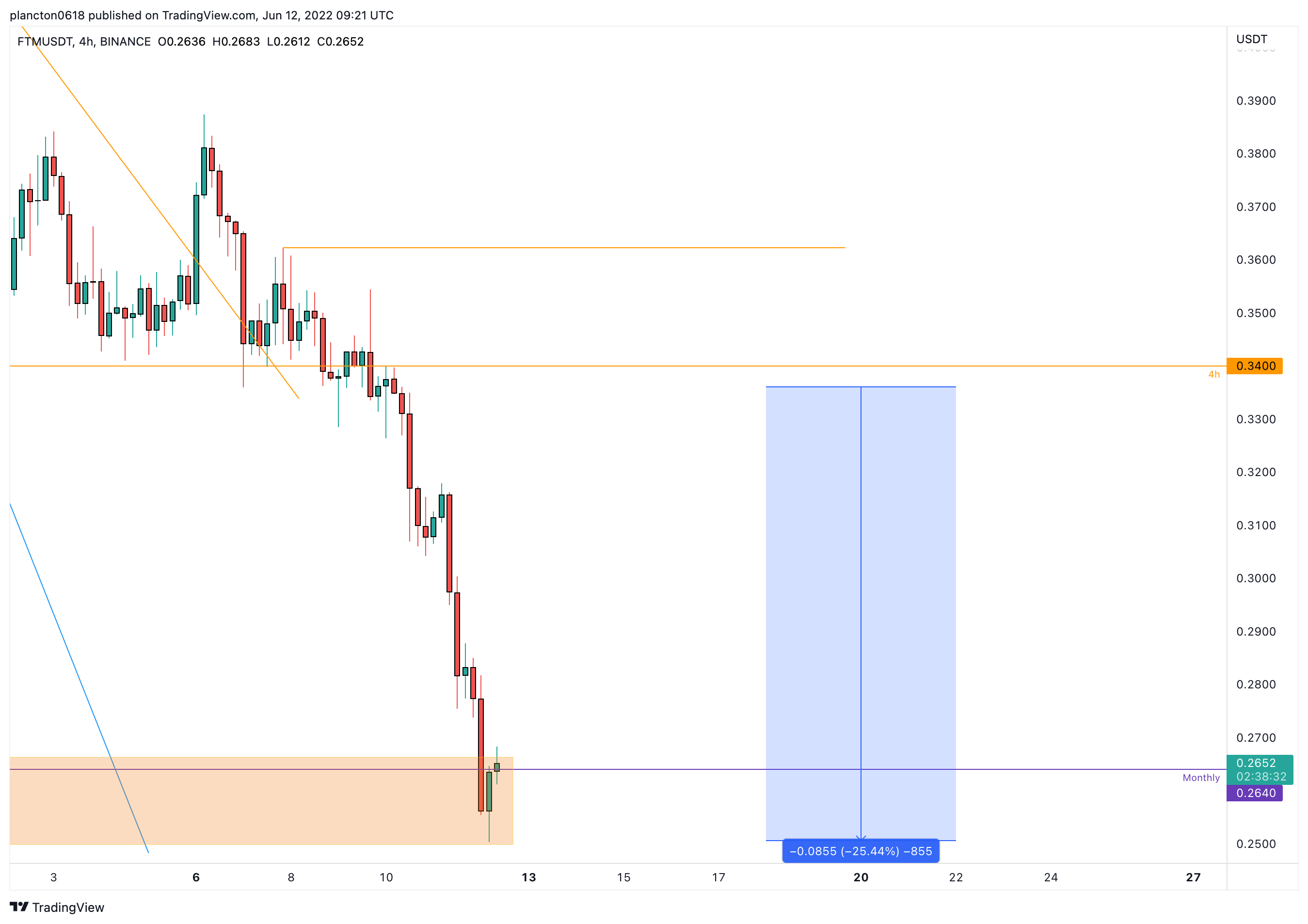 BINANCE:FTMUSDT Chart Image by InkyGrip