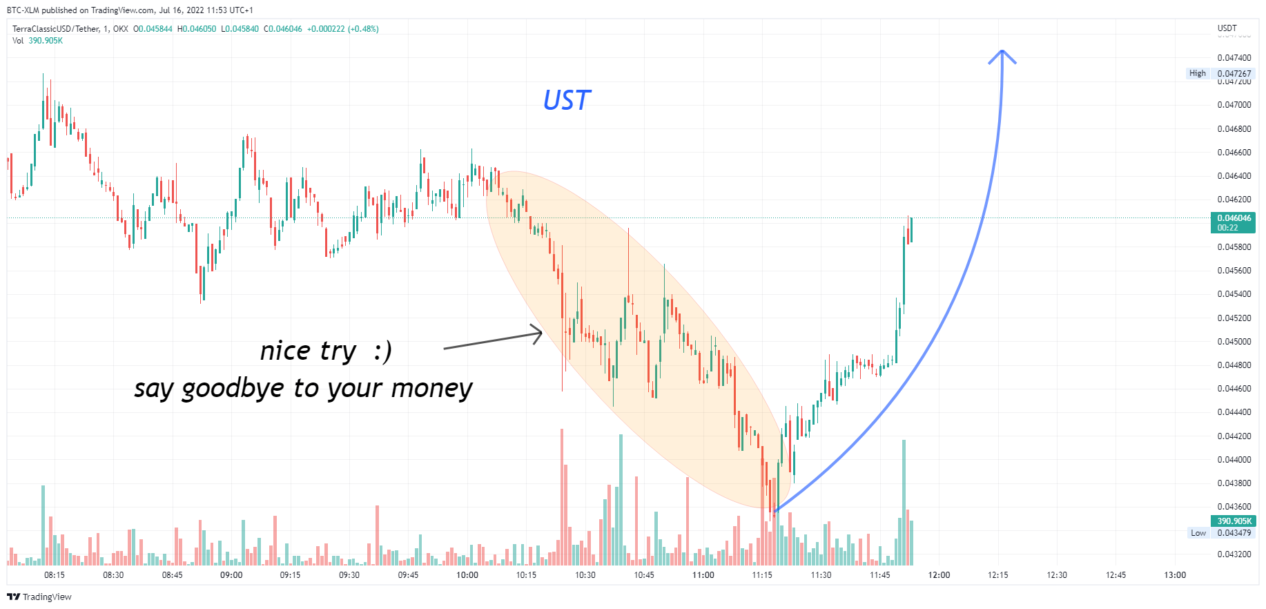 OKX:USTCUSDT Chart Image by BTC-XLM