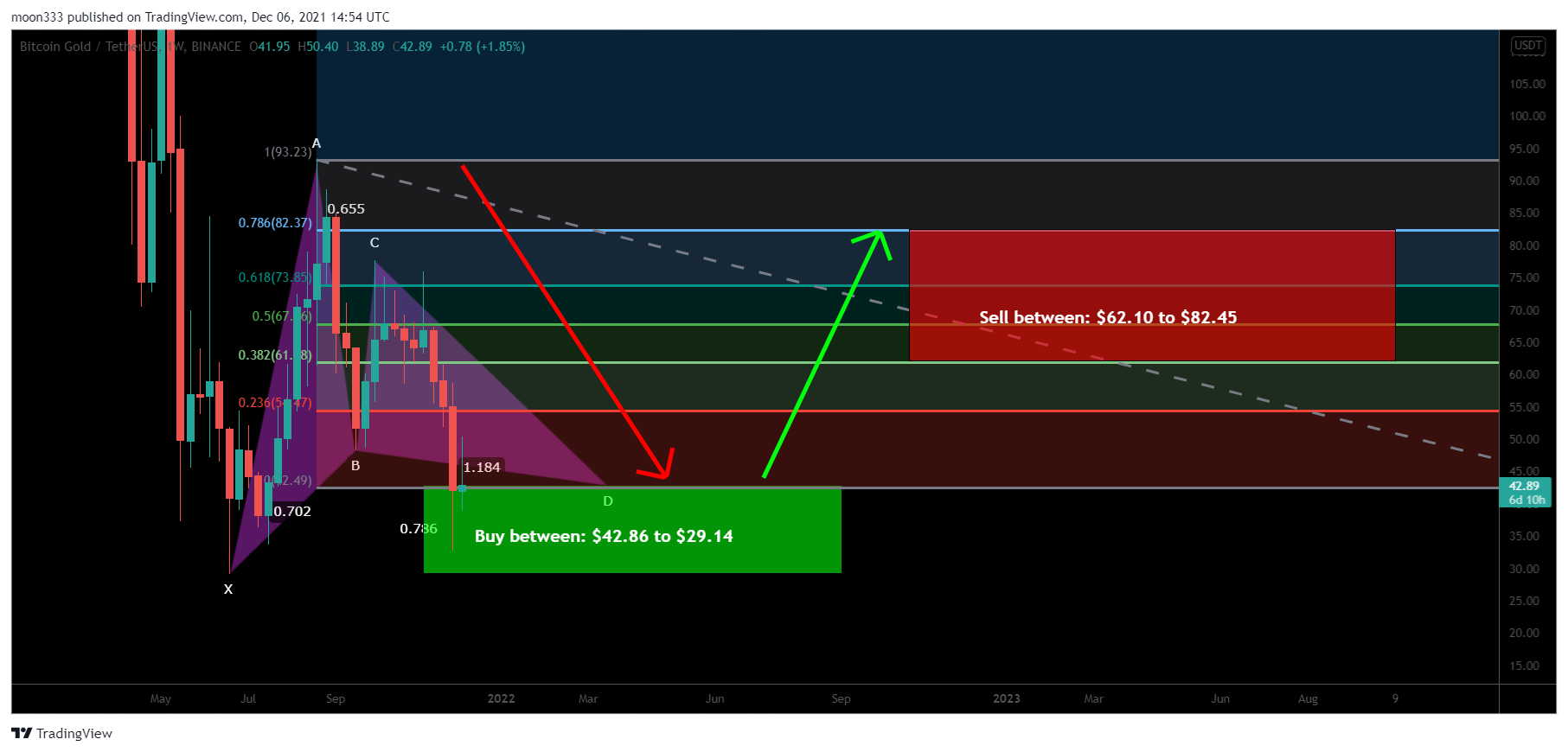 BINANCE:BTGUSDT Chart Image by moon333