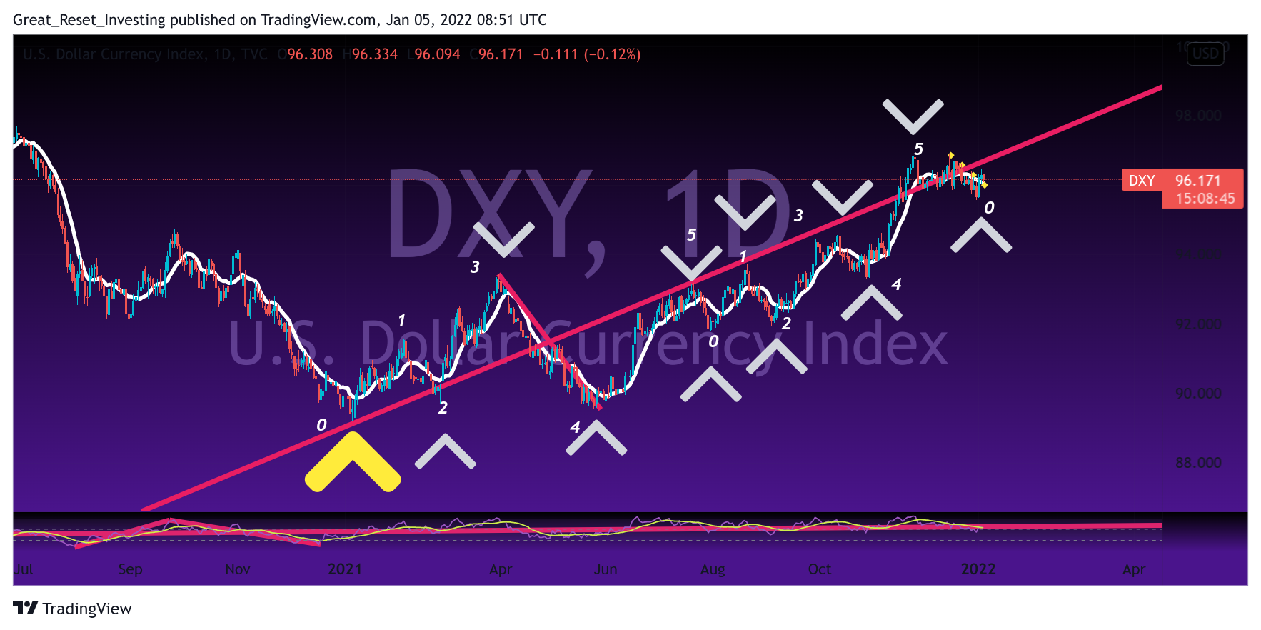 TVC:DXY Chart Image by Great_Reset_Investing