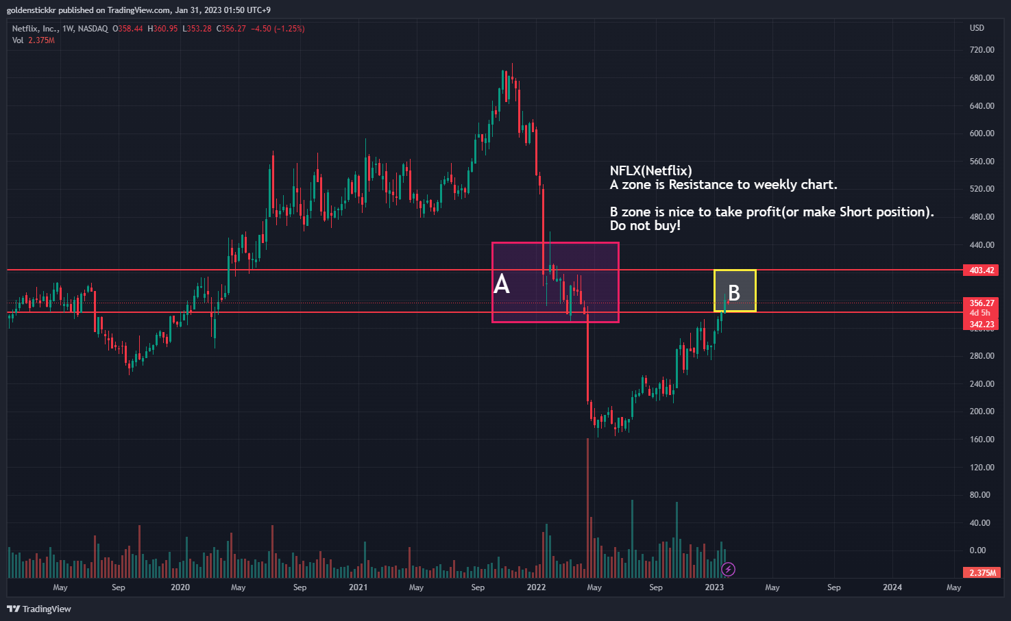 NASDAQ:NFLX Chart Image by goldenstickkr