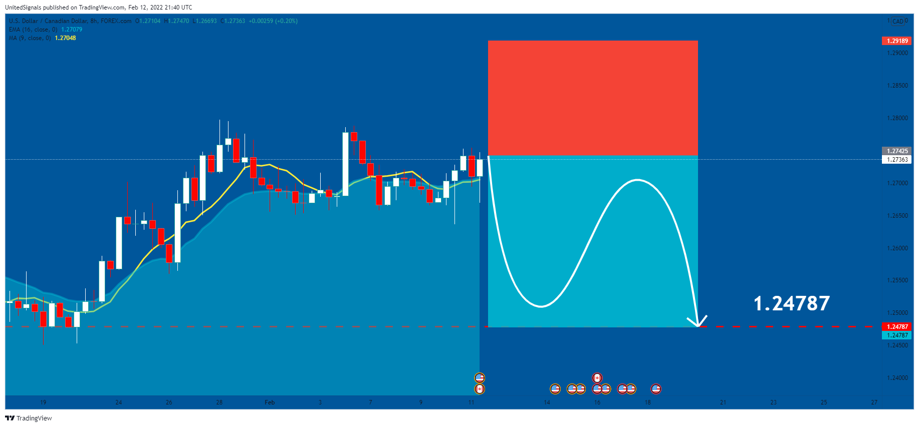 FOREXCOM:USDCAD Chart Image by UnitedSignals